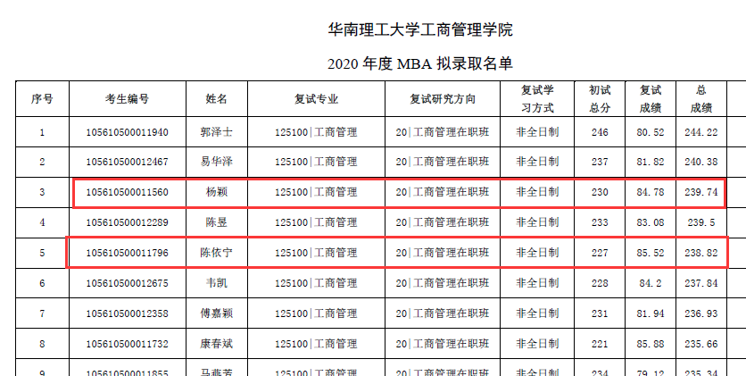 华工MBA录取名单